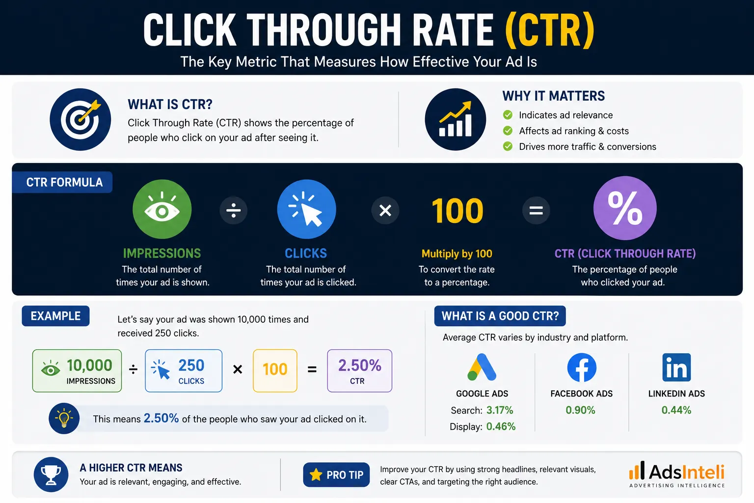 Understanding click through rate