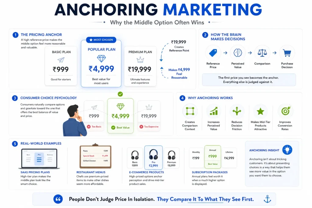 Anchoring Marketing: The Hidden Reason We Compare Prices