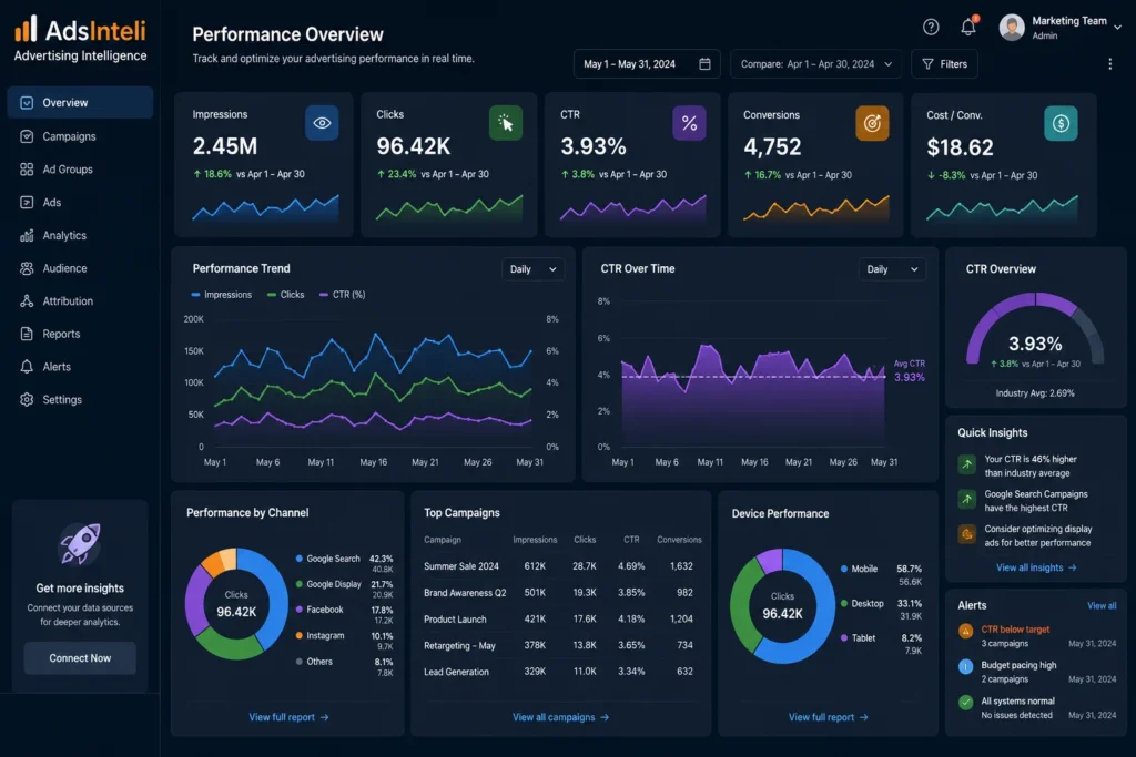 Click Through Rate (CTR)