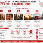 Coca-Cola Marketing Strategy: How Coca-Cola Sold Happiness to the World