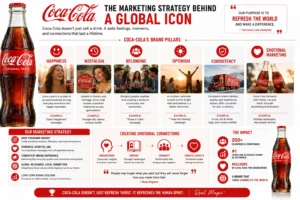 Coca-Cola Marketing Strategy: How Coca-Cola Sold Happiness to the World