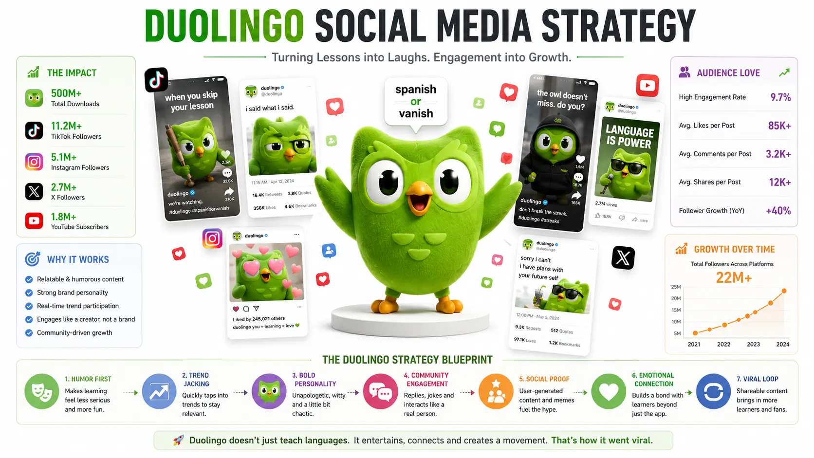 Duolingo Social Media Strategy: The Social Media Strategy Behind Duolingo's Viral Growth