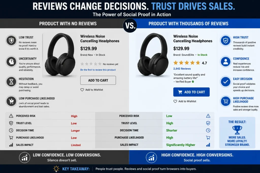 Social Proof Marketing: The Hidden Reason People Follow the Crowd