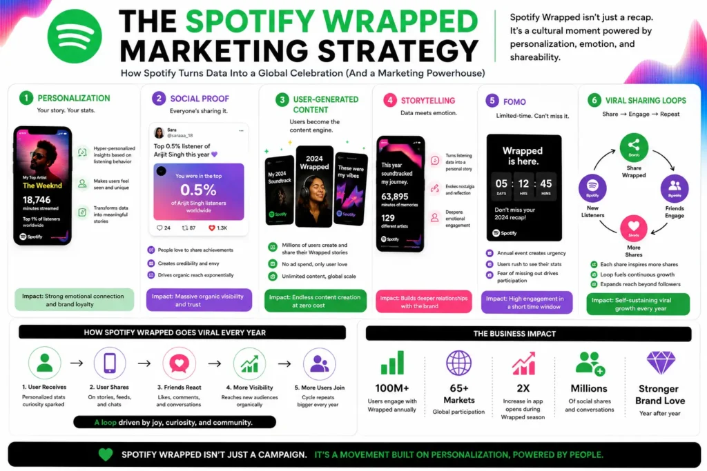 The Spotify Wrapped Marketing Strategy Explained