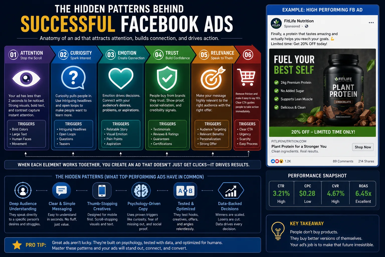 The Hidden Patterns Behind Successful Facebook Ads