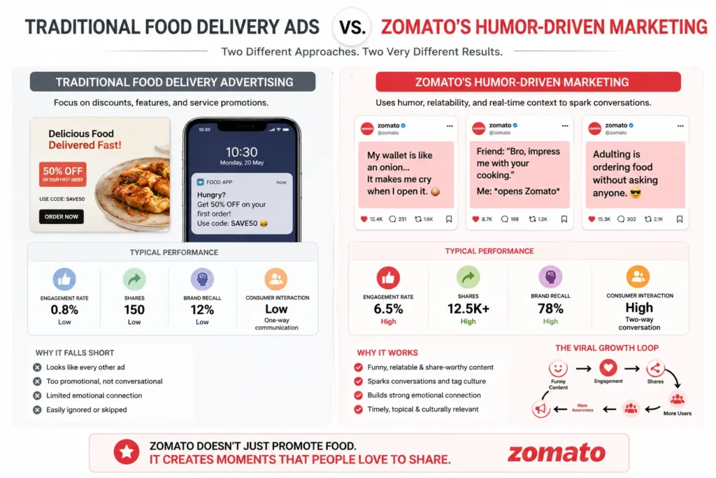 Real Campaign Lessons From Zomato